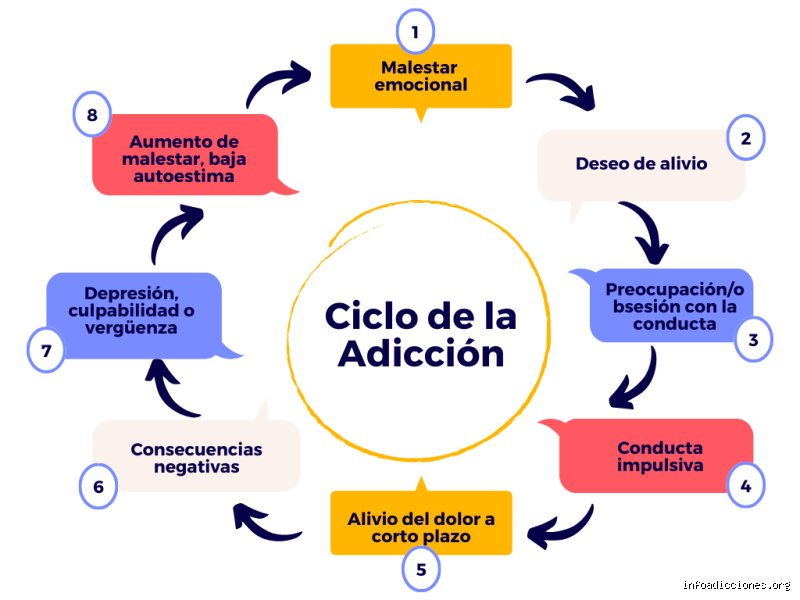 ¿Cuáles son los comportamientos de un adicto? Desmontando el estigma mediante la observación de los patrones invisibles de la dependencia