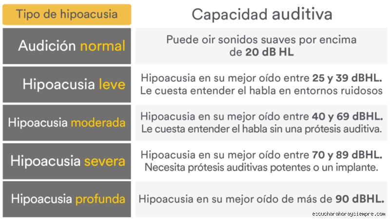 ¿Cuáles son los cuatro tipos de hiperacusia?