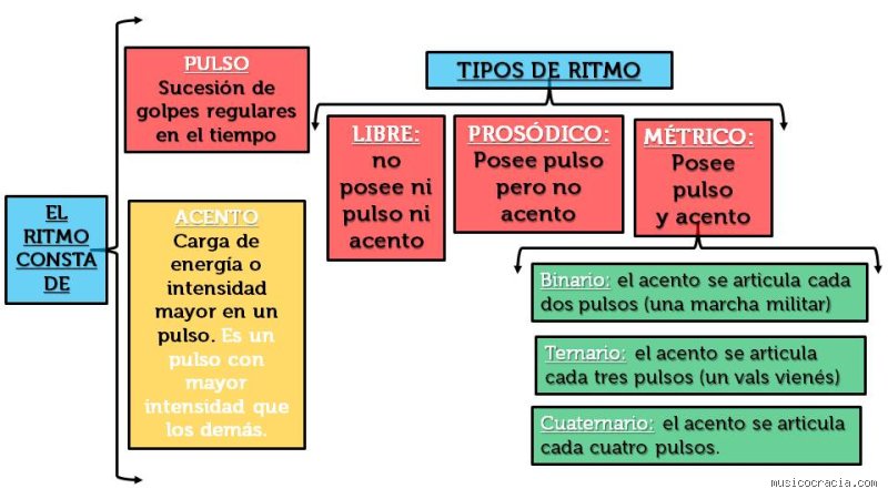 La Arquitectura del Tiempo: Una Introducción Profunda a la Naturaleza del Ritmo Musical (Primera Parte)