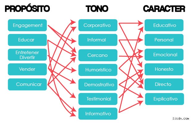 Descubre cuáles son los tres tipos de tono y cómo transforman radicalmente la intención detrás de cada palabra