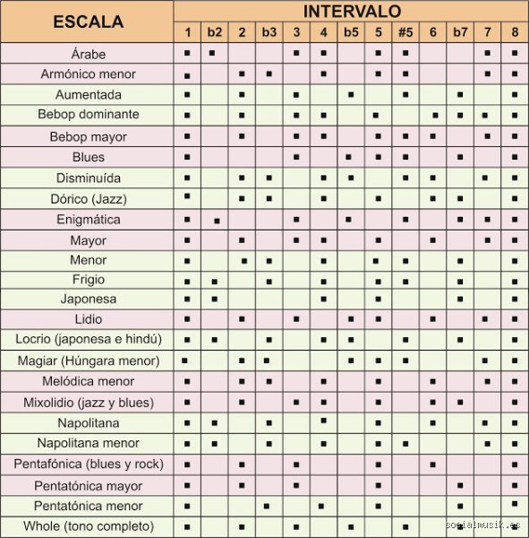 ¿Cuántas escalas musicales existen en total? El laberinto matemático y cultural de las infinitas combinaciones sonoras
