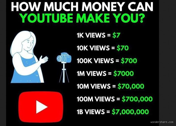 ¿Cuántas visitas necesita un vídeo de YouTube para ganar dinero de forma sostenible hoy en día?
