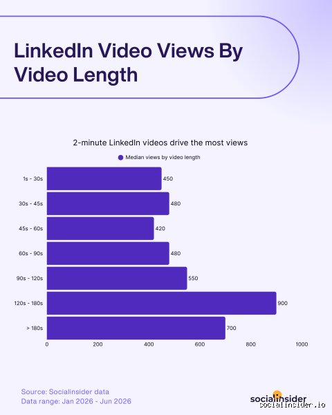 ¿Cuánto duran la mayoría de los videos que se vuelven virales en el ecosistema digital actual?