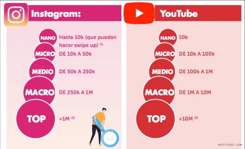 ¿Cuánto ganó con 5000 seguidores en Instagram y la cruda realidad detrás de los microinfluencers?