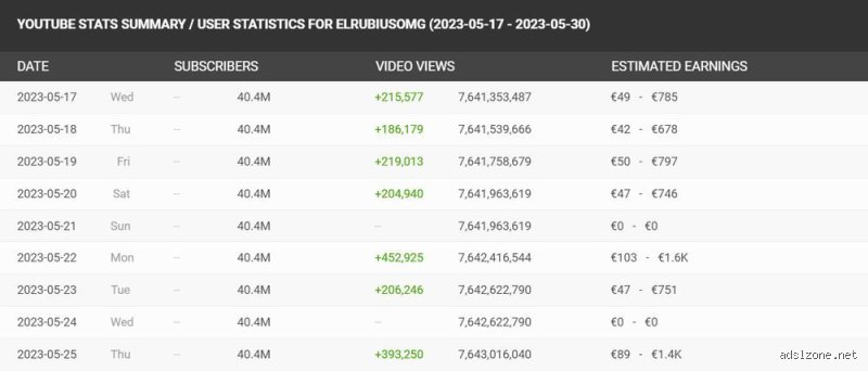 ¿Cuánto paga YouTube por 1 millón de espectadores? Desmontando el mito del cheque millonario en la economía del video