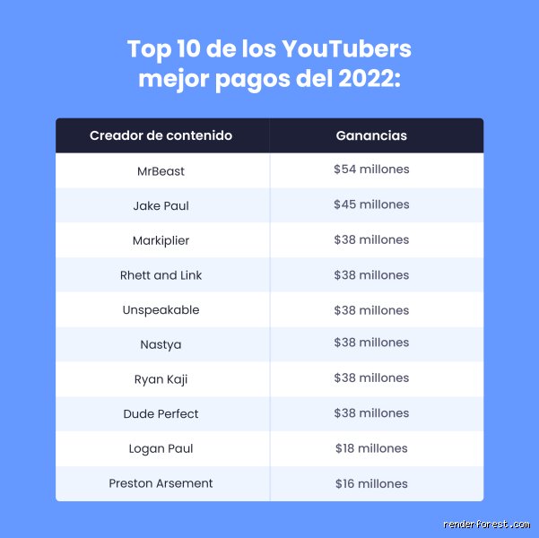 ¿Cuánto te pagan por un vídeo de YouTube y qué factores determinan realmente tus ingresos hoy?