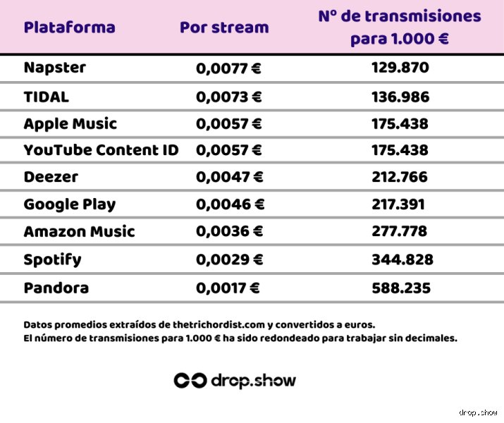 ¿Cuánto vale una canción en Spotify?