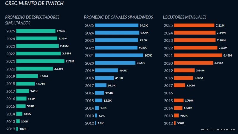 ¿Cuántos espectadores se necesitan en Twitch para ganar 500 dólares al mes? Desmontando el mito de la audiencia masiva