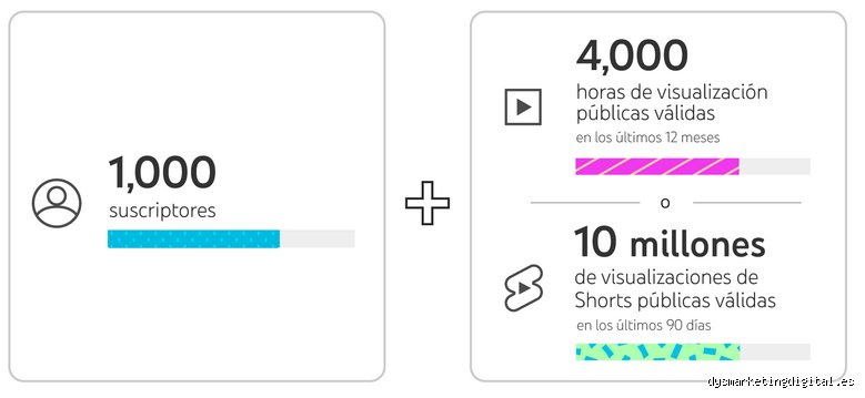 ¿Necesitas 1000 suscriptores en YouTube para monetizar tu canal hoy mismo?
