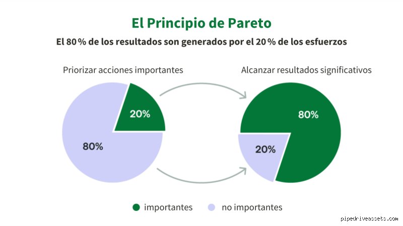 ¿Puedes darme algunos ejemplos de la Ley de Pareto?