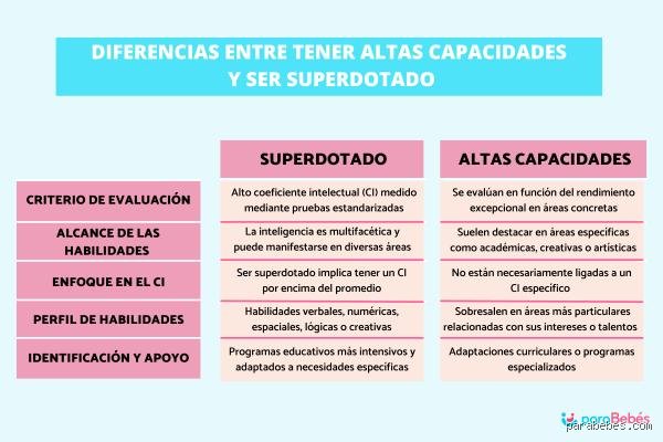¿Qué diferencia hay entre altas capacidades y superdotados?