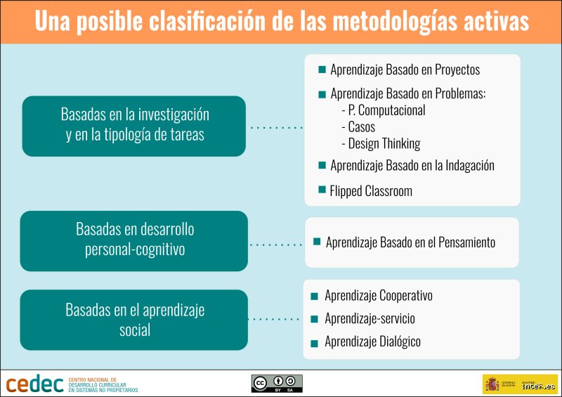¿Qué metodologías se utilizan en clase?