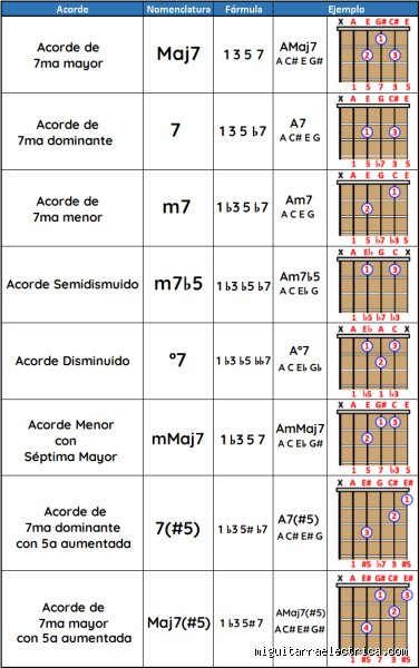 ¿Qué significa 7 en acordes?