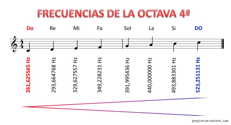 ¿Qué son las 8 octavas?