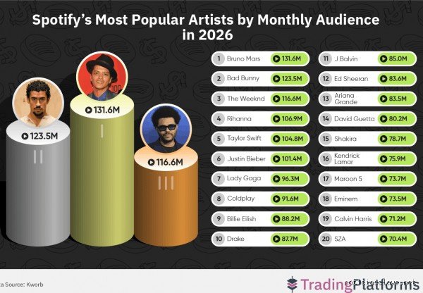 ¿Quién es el número 1 en Spotify Oyentes Mensuales? Radiografía de la cima del streaming musical (Parte I)