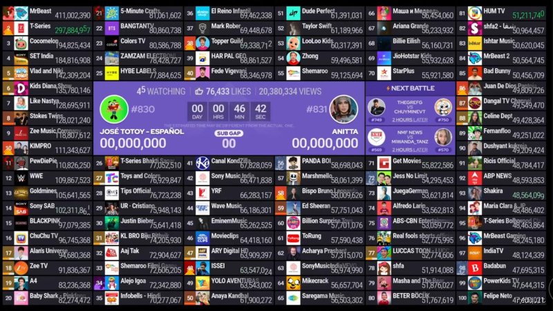 ¿Quiénes son los 100 youtubers con más suscriptores actualmente en la plataforma?