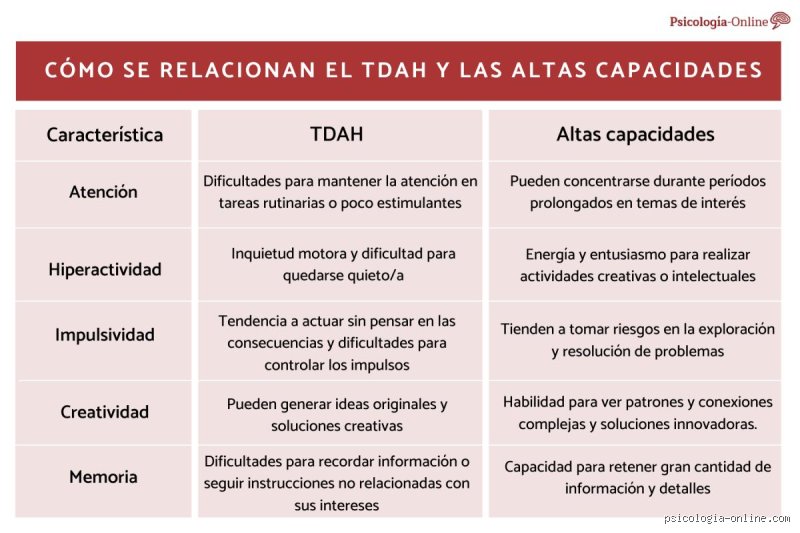 ¿relación entre altas capacidades y TDAH?