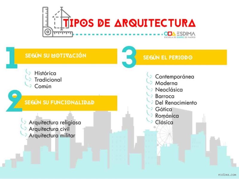 ¿Cuáles son los 3 tipos de arquitectura?