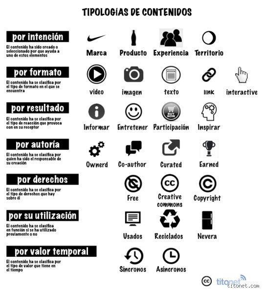 ¿Cuáles son los 4 tipos de contenido?