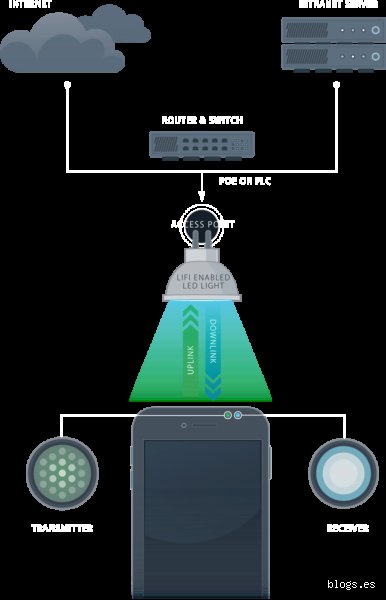 ¿Cuáles son los problemas con LiFi?