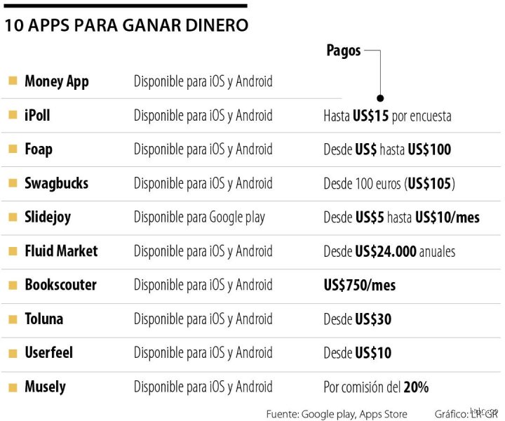 ¿Qué aplicaciones me pagan por usarlas?