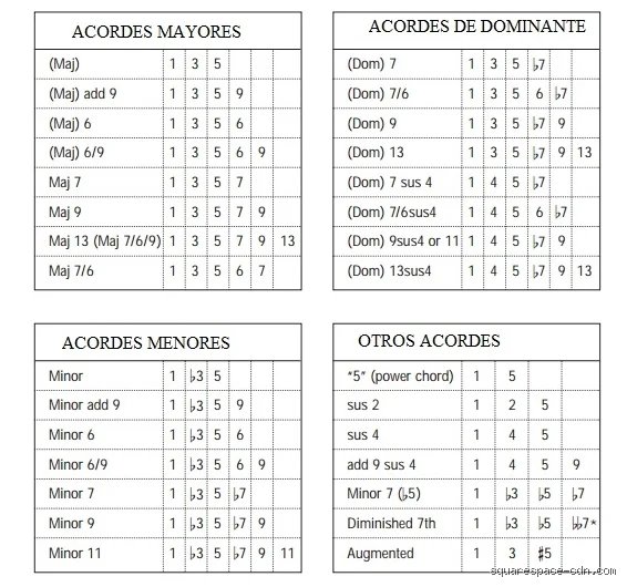 Dominar el arte de la armonía: claves maestras sobre cómo lograr acordes que transformen por completo tu composición musical