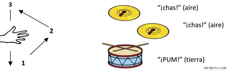 Manual definitivo para entender y dominar cómo se mide el compás 3/4 ...