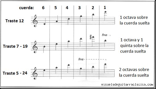 Guia definitiva y secreta sobre como se tocan los armonicos en la guitarra para revolucionar tu sonido