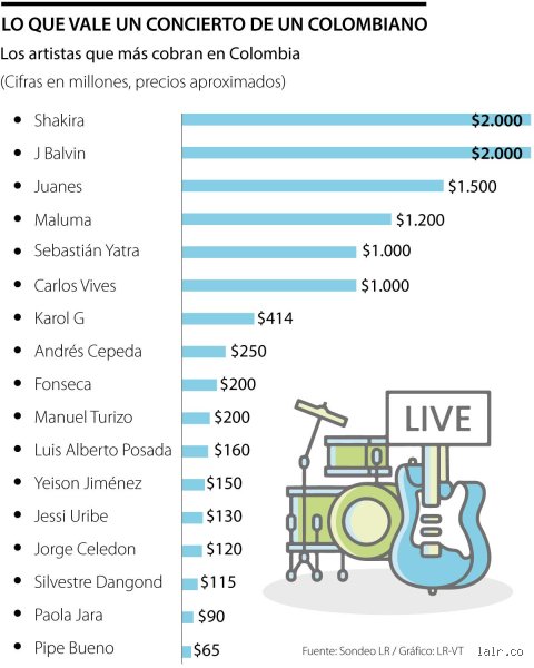 ¿Cuál es el artista mejor pagado de Colombia? Radiografía del éxito financiero en la industria musical actual