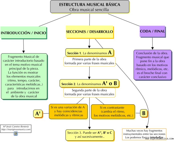 Guía definitiva para entender cuál es la estructura básica de un musical en el escenario