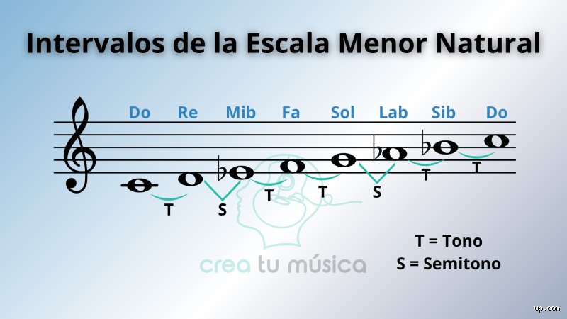 Desentrañando la estructura exacta y los secretos de la fórmula de la escala de do menor: más allá del papel