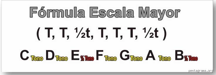 Cómo dominar la fórmula para la escala mayor en una guitarra y transformar tu visión del mástil por completo