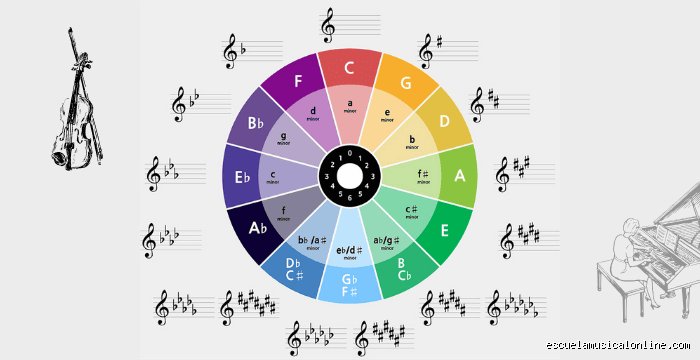 ¿Cuál es la mejor tonalidad para una canción de amor? Los secretos armónicos para emocionar a tu audiencia
