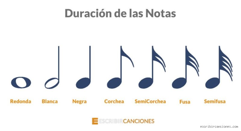 ¿Cuál es la nota más baja en la música y hasta dónde puede descender el oído humano?