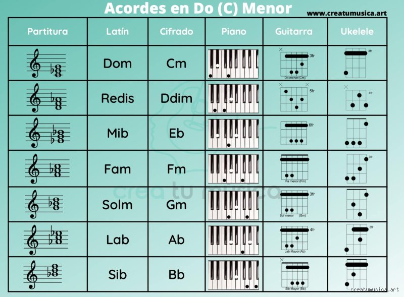 ¿Cuál es la tonalidad menor de Do mayor? Explorando la cara oculta de la escala de Do mayor para músicos inquietos