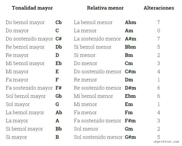 ¿Cuál tonalidad mayor es la más alegre en la teoría musical moderna?