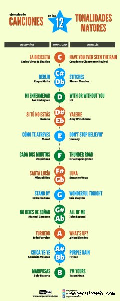 La pureza de las teclas blancas: ¿Cuáles son algunas canciones famosas en tonalidad de do mayor y por qué dominan la radio?