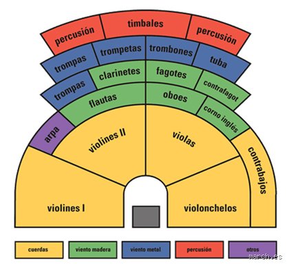 ¿Cuáles son las 4 secciones musicales de la orquesta? El mapa definitivo para entender la maquinaria sonora más compleja del mundo