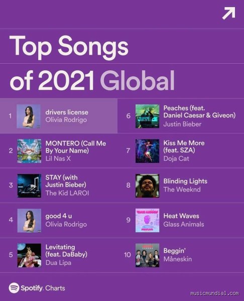 ¿Cuáles son las 5 canciones más escuchadas del mundo y por qué el streaming ha roto todos los esquemas?