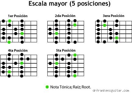 Descubre las 7 posiciones de la escala de Do mayor para dominar el mástil de la guitarra con fluidez total