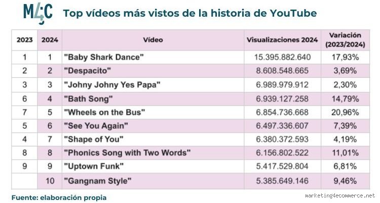 ¿Cuáles son los 10 videos más vistos en YouTube? El análisis definitivo sobre el dominio cultural del streaming global