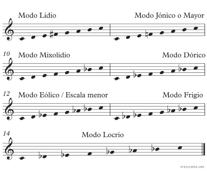 ¿Cuáles son los 7 modos musicales explicados desde cero para dominar la armonía moderna y el fraseo
