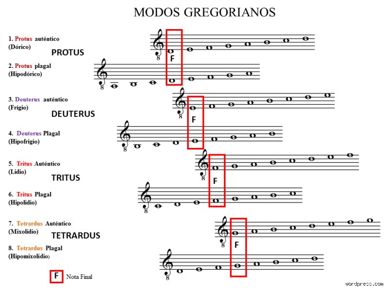 ¿Cuáles son los modos gregorianos? El mapa secreto de las escalas que dieron forma a toda la música occidental