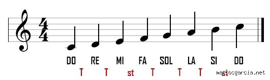 Domina la teoría musical hoy: Descubre cuáles son los pasos de una escala mayor y su estructura interna