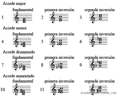 Descifrando la arquitectura del sonido: ¿Cuáles son los tres tipos de acordes que dominan la armonía moderna?