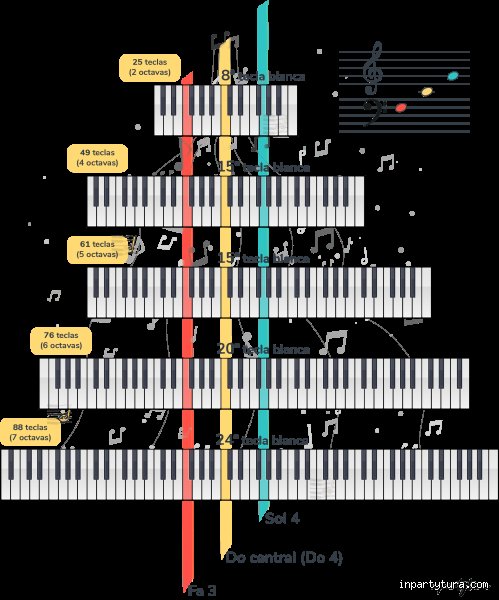¿Cuántas claves Musicales hay en el piano? Descubre la verdadera respuesta