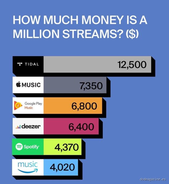 ¿Cuánto paga Apple Music a los artistas por reproducción en 2026? Desmontando el mito del centavo de dólar
