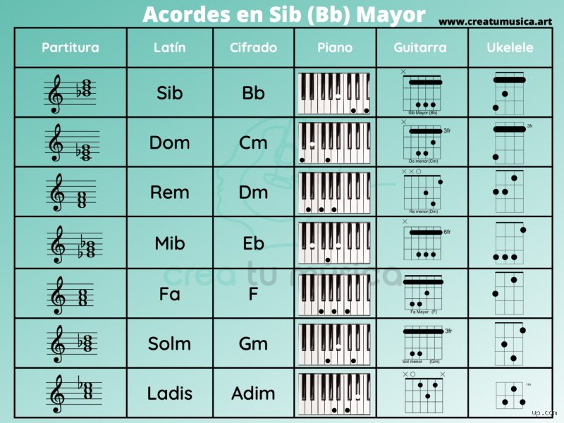 ¿Si bemol es lo mismo que Fa mayor? El laberinto armónico que todo músico debe conocer para no perderse