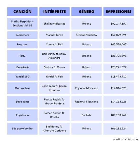 ¿Cuáles son las canciones más populares de esta semana?