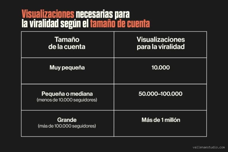 ¿Cuántas visualizaciones necesita un reel para ser viral para romper el algoritmo actual?